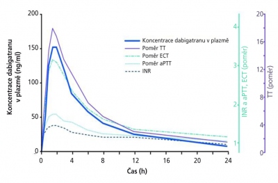 Obr. 1 � Geometrick� pr�m�r (n = 6) � Pradaxa 200 mg. aPtt � aktivovan� parci�ln� tromboplastinov� �as; ECT � ekarinov� koagula�n� �as; INR � mezin�rodn� normalizovan� pom�r; TT � trombinov� �as.