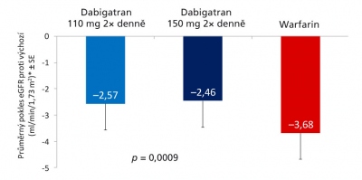 Obr. 2 � Pokles ren�ln�ch funkc� po 30 m�s�c�ch byl v�znamn� ni��� u obou d�vek dabigatranu vs. warfarin.3 * Podle rovnice CKD-EPI, CKD-EPI � Chronic Kidney Disease Epidemiology Collaboration; eGFR � odhadovan� glomerul�rn� filtrace; HR � hazard ratio; SE � sm�rodatn� odchylka.