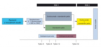 Obr. 1  Uspodn studie OSLER.3 SOC  standardn lba.