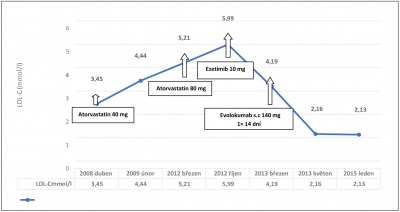 Obr. 2  Schma vvoje LDL cholesterolu s ohledem na nasazenou hypolipidemizujc terapii. LDL-C  cholesterol v lipoproteinech o nzk hustot.