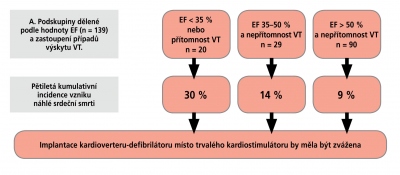 Obr. 5  Algoritmus pro implantaci kardioverteru-defibriltoru u pacient s CS (n = 325), u kterch byla zaznamenna AV blokda vyho stupn (n = 143) nebo komorov tachykardie a s procentulnm vyjdenm rizika nhl smrti. EF  ejekn frakce; VT  ventrikulrn (komorov) tachykardie.