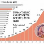 Počty implantací ICD v ČR